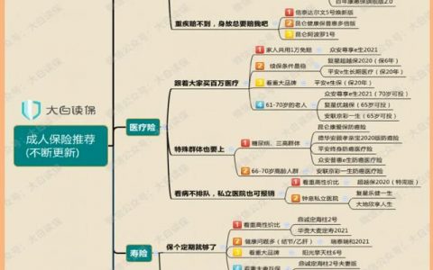 2021年买什么保险划算比较合适？