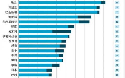 2021美国消费水平和中国消费水平对比