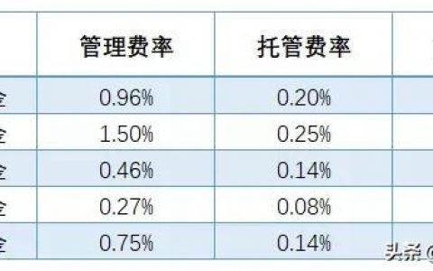 基金要涨多少才能保本？