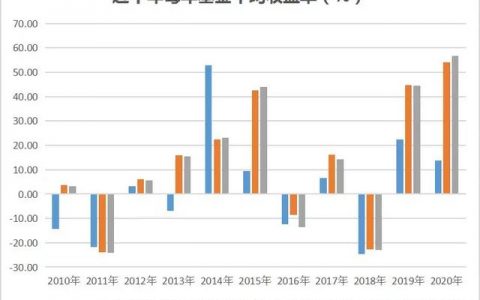 买基金是不是要随时换？
