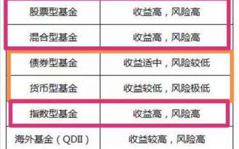 1万块钱购买基金能挣多少？