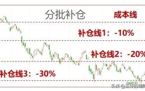 基金大跌要不要补仓，基金连续下跌要补仓吗