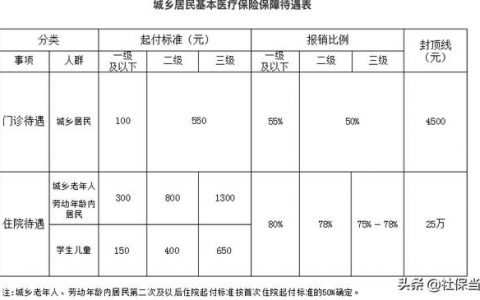 新农合报销比例为什么这么低？