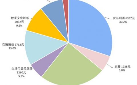 200万存款不上班能撑多久？