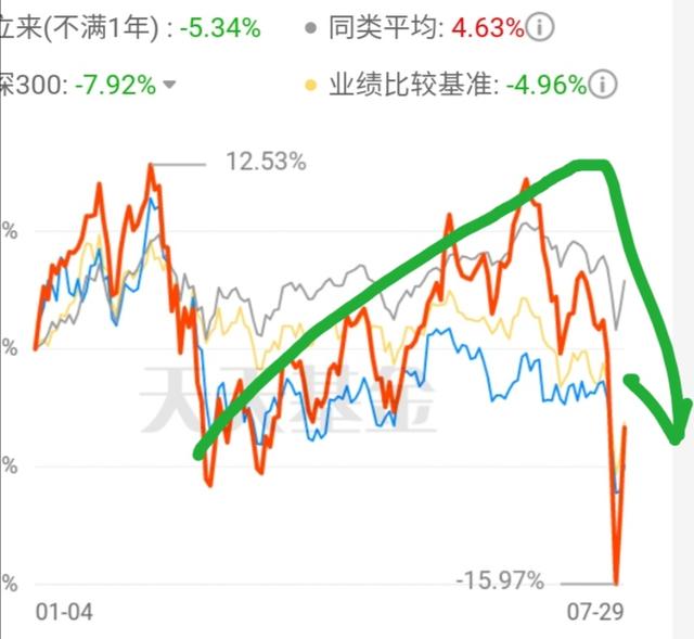 基金涨了卖出一部分跌了再买入可以吗？