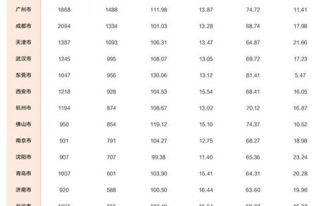 合肥是特大级城市吗，最新中国城市评级名单