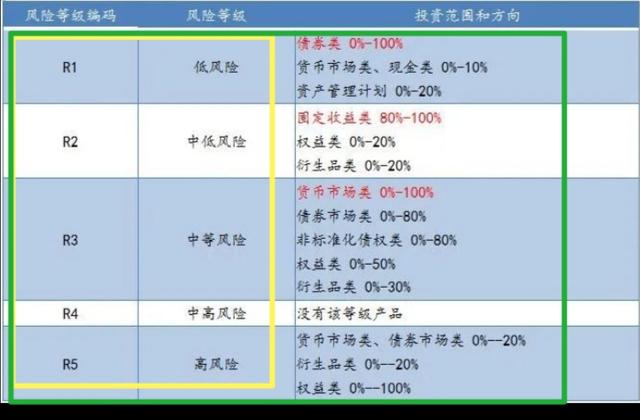 怎么选理财产品收益率，理财产品收益率越高越好吗