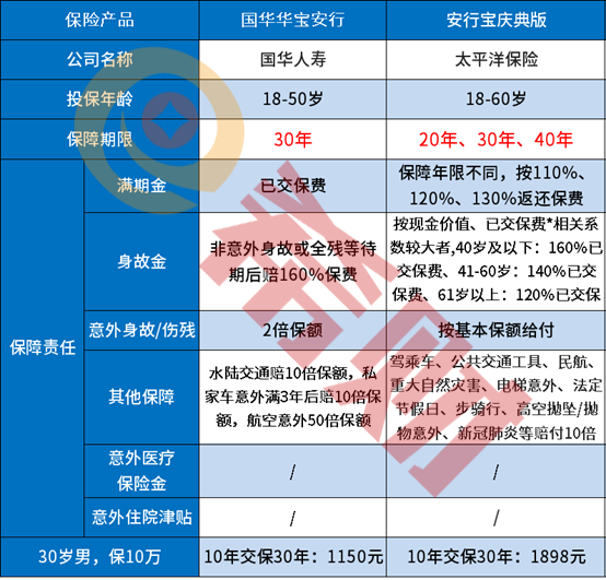 国华华宝安行两全保险怎么样值得购买吗？（附优缺点）-2