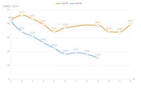 2021年猪肉为什么降价这么多？