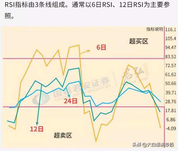 rsi在股票中什么意思（rsi指标三条线使用技巧）-5
