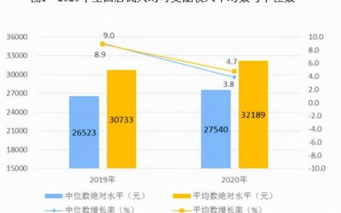 2021低收入中等收入高收入标准