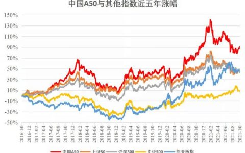 中国A50ETF怎么样风险大吗？安全吗？