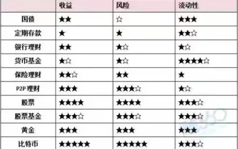 现在买什么理财好？十种理财方式的优劣分析