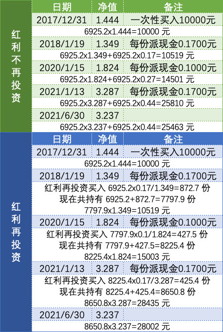 基金分红是好事还是坏事？-4