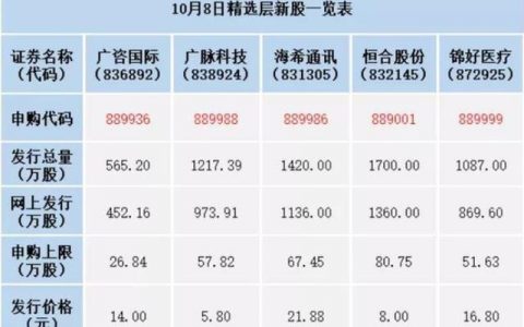 北交所上市新股怎么买，北交所打新股规则