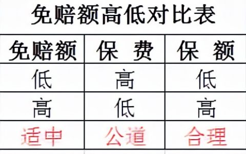 免赔额1万是什么意思（免赔额1万是累计的吗）