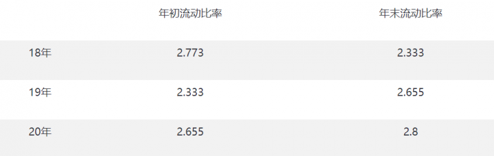 流动比率高说明了什么（流动比率计算公式含案例）-3