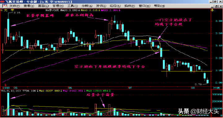 底部两阴夹一阳的k线图解法，后市会怎么走？-6