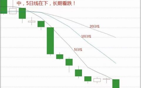 五日均线和十日均线怎么看（图解）