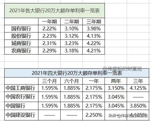 大额存单哪个银行利率最高，2021大额存单存款利率排名-1