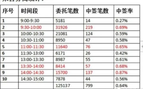 2021最新新股申购技巧，提高中签率很简单（亲测）