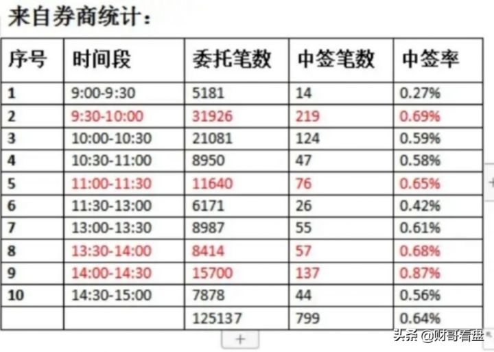 2021最新新股申购技巧，提高中签率很简单-1