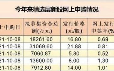 精选层中签结果公布，打新如何提高中签率