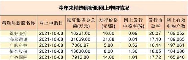 精选层中签结果公布，打新如何提高中签率