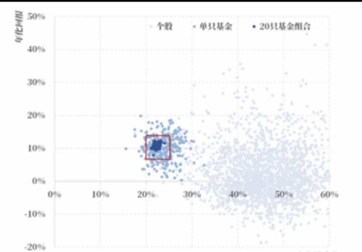 基金怎么玩才能赚钱，新手怎么学买基金-2