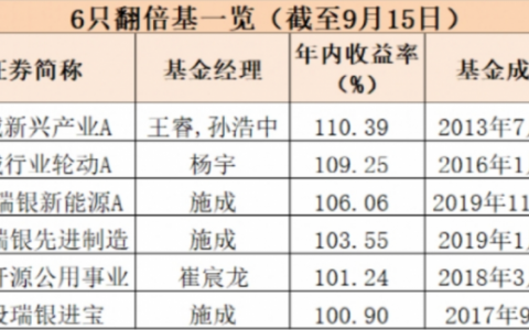 基金怎么玩才能赚钱，新手怎么学买基金