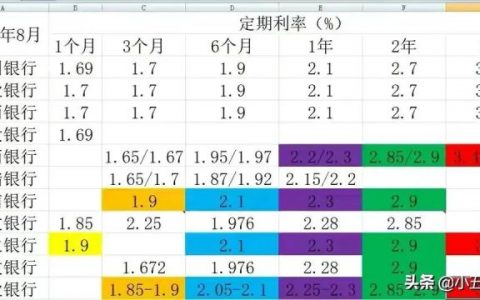 2021年大额存单各银行利率一览表（大额存款哪个银行划算）