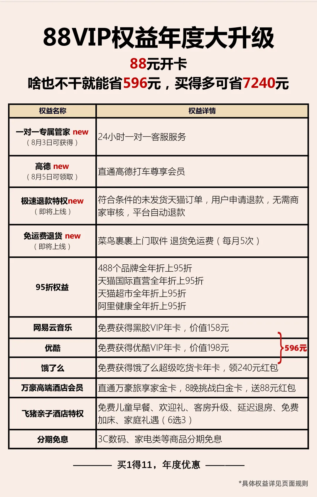 阿里88vip卡有什么福利，阿里88vip值不值得购买-1