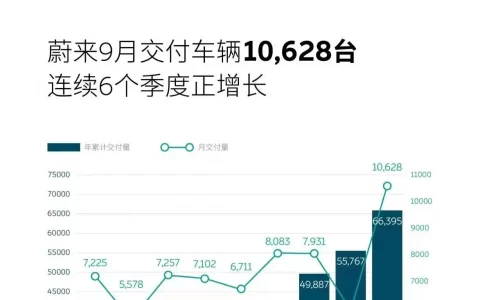 小鹏蔚来月销都过万，新能源汽车发展太快了！