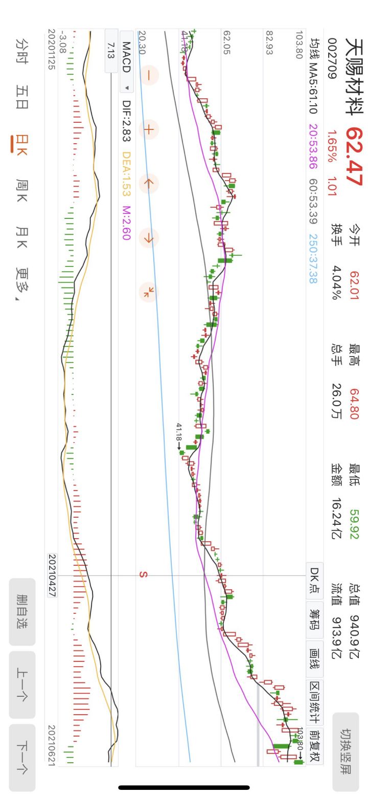 复权前和复权后是什么意思，有何区别？-1
