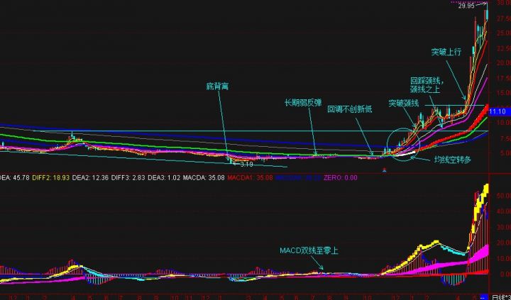 顶背离和底背离是什么意思（顶背离和底背离图解）-11