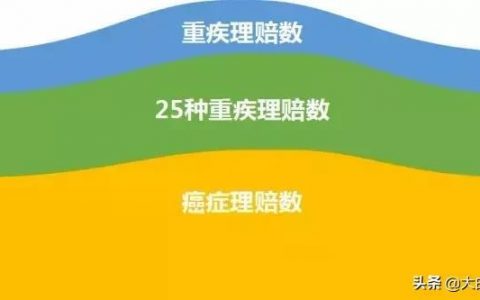 重疾险有必要买吗（重疾险怎么买最合适）