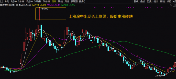 长上影线是什么意思（k线上下影线分析）-2
