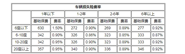 机动车损失保险怎么算，计算方法是这样的-2