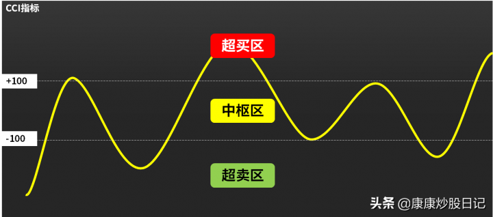 cci指标使用技巧是什么（cci指标详解及实战用法）-1