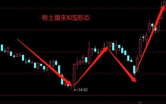 什么是卷土重来K线形态？