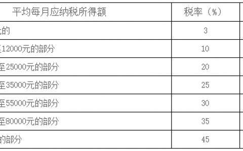 2021年的工资个人所得税怎么算？