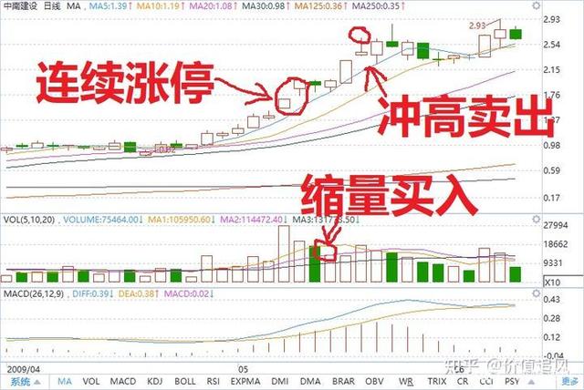 涨停板第二天买入技巧（涨停板回调买入最佳方法图解）-1