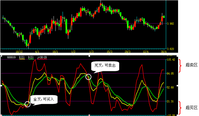 股票中的KDJ是什么意思 （KDJ指标详解）-1