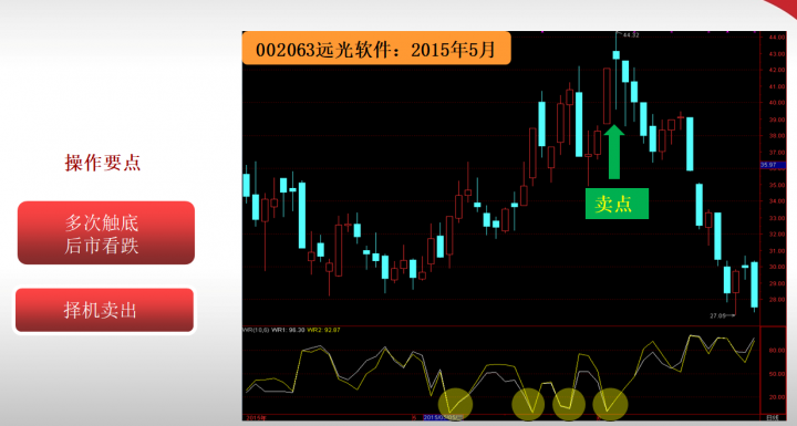 威廉指标是什么指标（威廉指标wr的实战技巧）-6