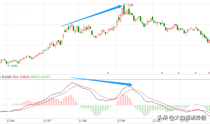 什么是底背离和顶背离（底背离和顶背离图解）-4