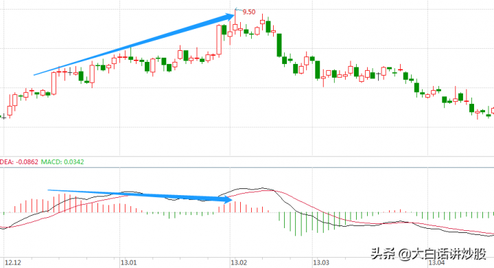 什么是底背离和顶背离（底背离和顶背离图解）-2