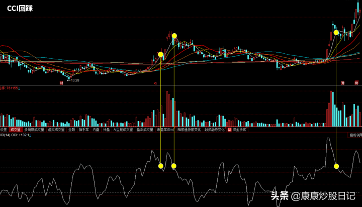 cci指标使用技巧是什么（cci指标详解及实战用法）-3