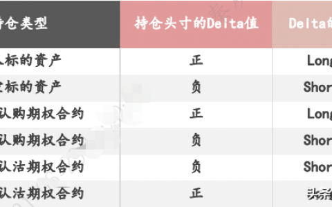 期权delta是什么意思（delta中性对冲策略和原理）