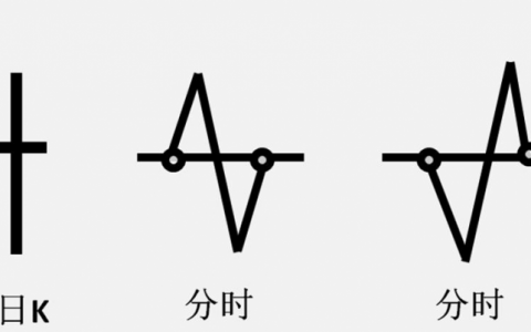 十字星收盘什么意思（十字星k线图解）