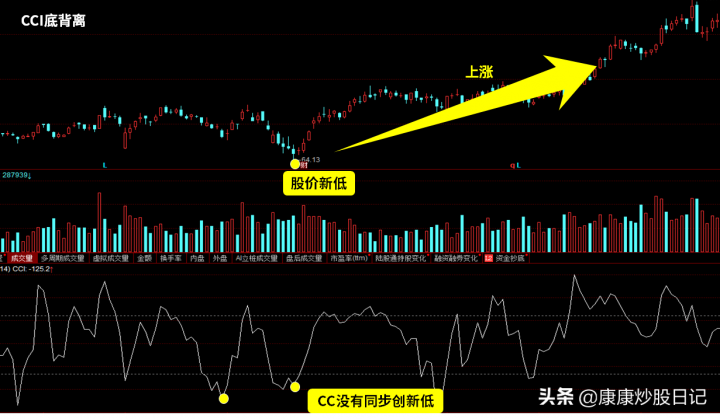 cci指标使用技巧是什么（cci指标详解及实战用法）-5